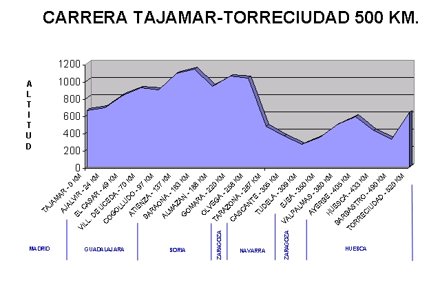 Perfil de la Carrera a Torreciudad