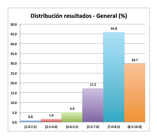 Gráfico de datos de valoración de la encuesta a las familias