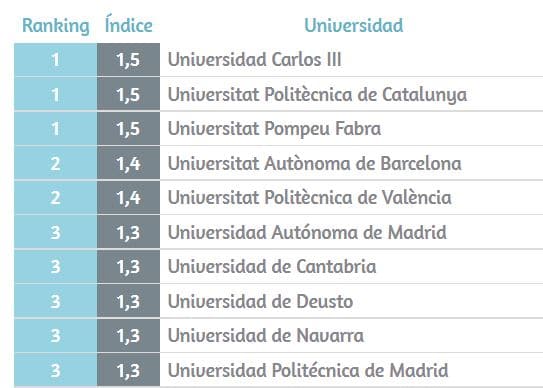 Univerisdad en Madrid. U-Ranking 2020